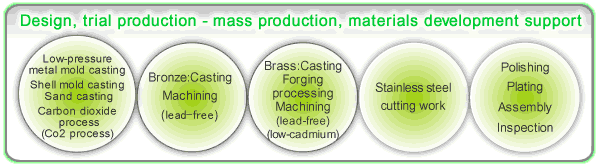 Design, trial production ? mass production, materials development support
